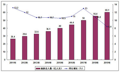 2021-2025年宁波旅游业调研及产业投资战略研究预测报告